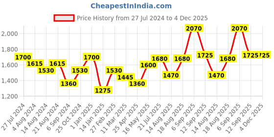 tatacliq.com Shaya Forged by Rejections Ring in Gold Plated 925 Silver shaya Price History Graph from 27 Jul 2024 to 3 Dec 2025
