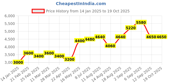 tatacliq.com Shaya Forged by Setbacks Bracelet in Gold Plated 925 Silver shaya Price History Graph from 14 Jan 2025 to 19 Oct 2025