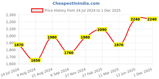 tatacliq.com Shaya Forged by Setbacks Ring in Gold Plated 925 Silver shaya Price History Graph from 24 Jul 2024 to 1 Dec 2025