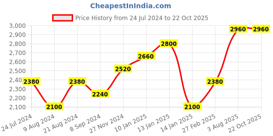 tatacliq.com Shaya Forged by Struggles Ring in Gold Plated 925 Silver shaya Price History Graph from 24 Jul 2024 to 21 Oct 2025