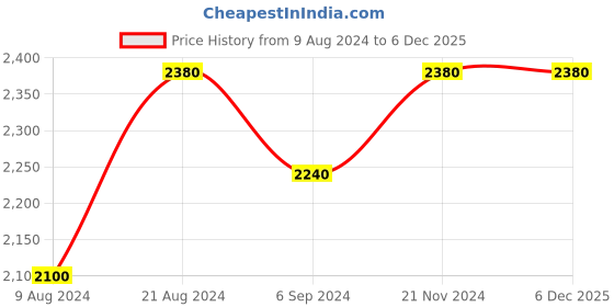 tatacliq.com Shaya Good Vibes 92.5 Sterling Silver Earrings in Gold Plating for Women shaya Price History Graph from 9 Aug 2024 to 5 Dec 2025