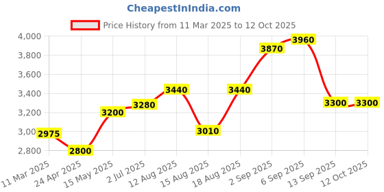 tatacliq.com shaya Gryffindor Ring in 925 Silver shaya Price History Graph from 11 Mar 2025 to 12 Oct 2025