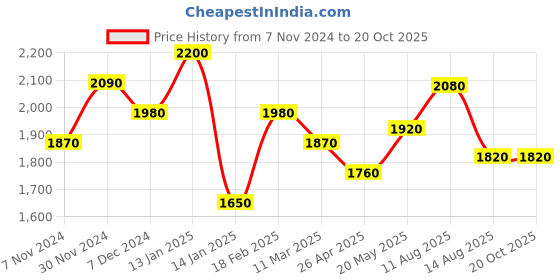 tatacliq.com Shaya gumbaja sui dhaga in oxidised 925 silver shaya Price History Graph from 7 Nov 2024 to 20 Oct 2025