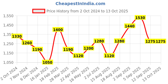 tatacliq.com Shaya Handcrafted Moon & Star Aligned Gold Plated Ring in 925 Silver (Adjustable) shaya Price History Graph from 2 Oct 2024 to 13 Oct 2025