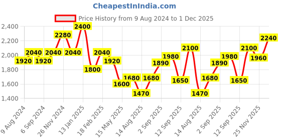 tatacliq.com Shaya Happier than Ever Butterfly Sui Dhaga Earrings in Rhodium-Plated 925 Silver shaya Price History Graph from 9 Aug 2024 to 1 Dec 2025