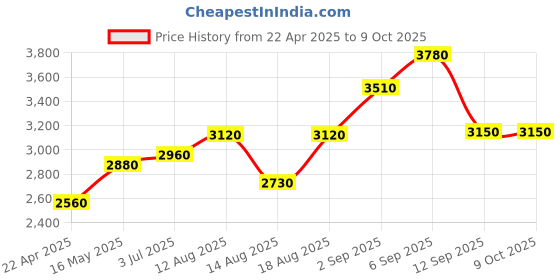 tatacliq.com Shaya Harry Potter Nimbus 2000 Earcuff in 925 Silver shaya Price History Graph from 22 Apr 2025 to 9 Oct 2025