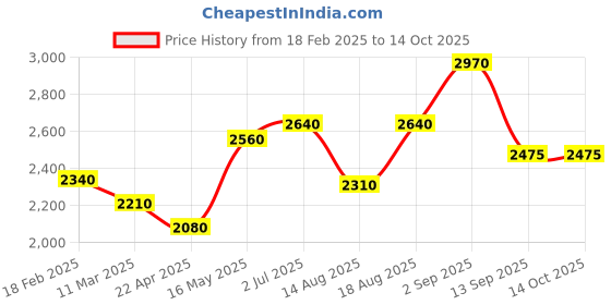 tatacliq.com shaya Hedwig Ring in 925 Silver shaya Price History Graph from 18 Feb 2025 to 13 Oct 2025