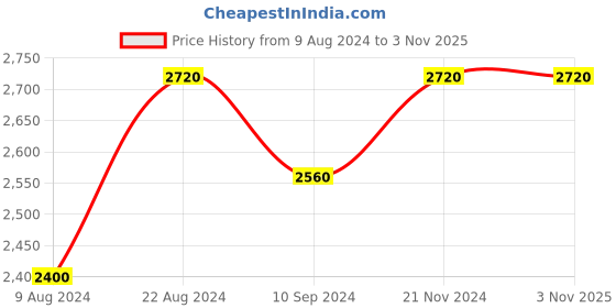 tatacliq.com Shaya Iski Uski 18k Gold-Plated Brass Earrings shaya Price History Graph from 9 Aug 2024 to 2 Nov 2025