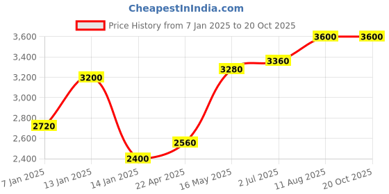 tatacliq.com Shaya kataka ring in oxidised 925 silver shaya Price History Graph from 7 Jan 2025 to 20 Oct 2025