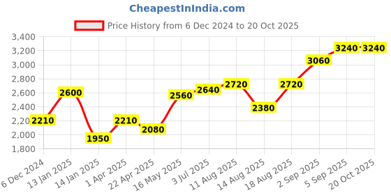 tatacliq.com Shaya kumbha ring in oxidised 925 silver shaya Price History Graph from 6 Dec 2024 to 20 Oct 2025