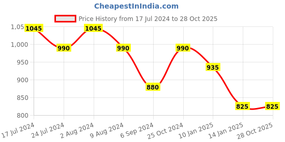 tatacliq.com Shaya Laung Gawacha 18k Gold-Plated Brass Earrings for Women shaya Price History Graph from 17 Jul 2024 to 27 Oct 2025