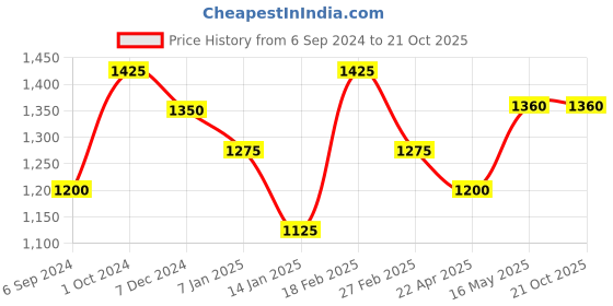 tatacliq.com Shaya Maahi Ve 18k Gold-Plated Brass Earrings shaya Price History Graph from 6 Sep 2024 to 21 Oct 2025