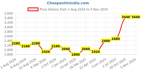 tatacliq.com Shaya Mahileyaru Hoop Earrings in Dual Plated 925 Silver shaya Price History Graph from 1 Aug 2024 to 4 Nov 2025