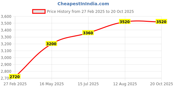 tatacliq.com Shaya mandala earcuffs in oxidised 925 silver shaya Price History Graph from 27 Feb 2025 to 20 Oct 2025