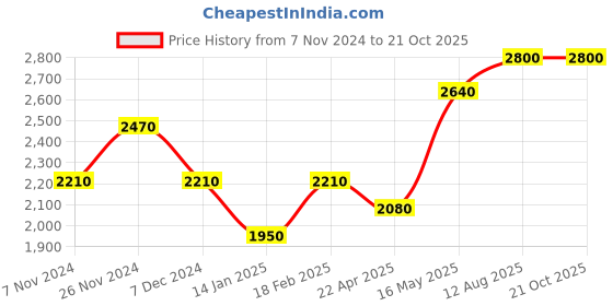tatacliq.com Shaya mandala hoop earrings in oxidised 925 silver shaya Price History Graph from 7 Nov 2024 to 21 Oct 2025