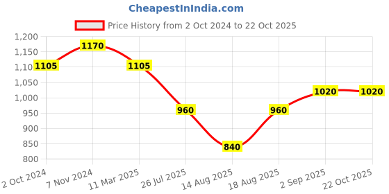 tatacliq.com Shaya Morni Banke 18k Gold-Plated Brass Ring shaya Price History Graph from 2 Oct 2024 to 21 Oct 2025