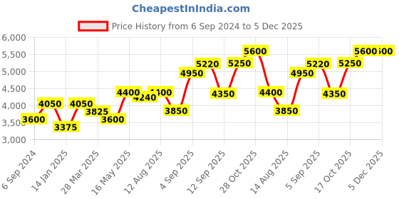 tatacliq.com Shaya Multitasker 92.5 Sterling Silver Bracelet in 14k Gold Plating for Women shaya Price History Graph from 6 Sep 2024 to 5 Dec 2025