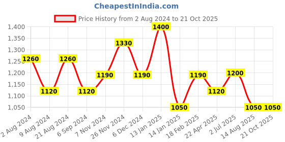 tatacliq.com Shaya Nagmori Inspired 92.5 Sterling Silver Earrings for Women shaya Price History Graph from 2 Aug 2024 to 21 Oct 2025