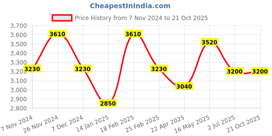 tatacliq.com Shaya Navrai Majhi 18k Gold-Plated Brass Earrings shaya Price History Graph from 7 Nov 2024 to 21 Oct 2025