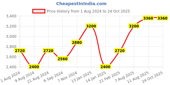 tatacliq.com Shaya Ottige Earrings in Dual Plated 925 Silver shaya Price History Graph from 1 Aug 2024 to 24 Oct 2025