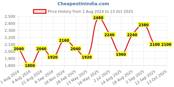 tatacliq.com shaya Ottige Ring in Dual Plated 925 Silver shaya Price History Graph from 1 Aug 2024 to 13 Oct 2025