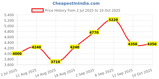 tatacliq.com Shaya Oxidised Owning My Inner Nerd Brooch shaya Price History Graph from 2 Jul 2025 to 10 Oct 2025
