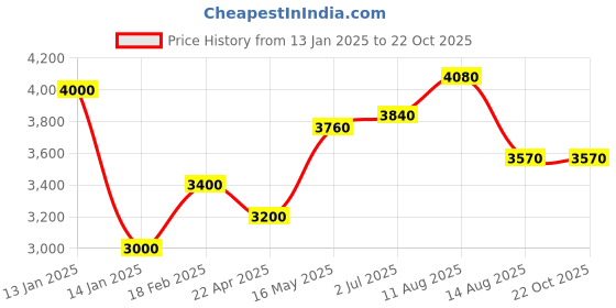 tatacliq.com Shaya patola style earrings in oxidised 925 silver shaya Price History Graph from 13 Jan 2025 to 22 Oct 2025