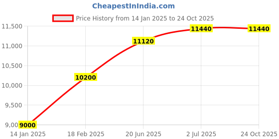tatacliq.com Shaya patola style necklace in oxidised 925 silver shaya Price History Graph from 14 Jan 2025 to 22 Oct 2025