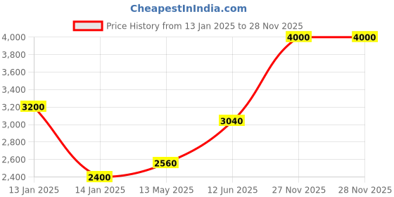 tatacliq.com Shaya patola style ring in oxidised 925 silver shaya Price History Graph from 13 Jan 2025 to 28 Nov 2025