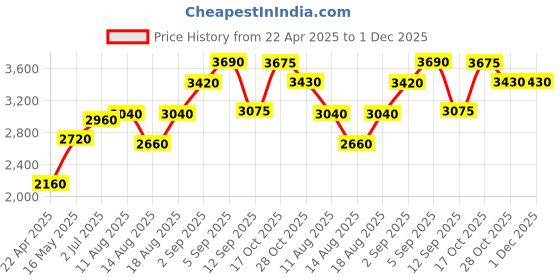 tatacliq.com Shaya Rani Udaymati Balarama Pillar Earrings in Oxidised 925 Silver shaya Price History Graph from 22 Apr 2025 to 30 Nov 2025