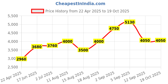 tatacliq.com Shaya Rani Udaymati Rituh Earrings in Oxidised 925 Silver shaya Price History Graph from 22 Apr 2025 to 17 Oct 2025