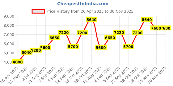 tatacliq.com Shaya Rani Udaymati Sesayana Sculpture Anklets in Oxidised 925 Silver shaya Price History Graph from 26 Apr 2025 to 30 Nov 2025