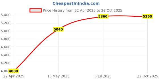 tatacliq.com Shaya Rani Udaymati Sesayana Sculpture Earrings in Oxidised 925 Silver shaya Price History Graph from 22 Apr 2025 to 21 Oct 2025