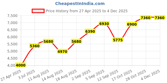 tatacliq.com Shaya Rani Udaymati Srasta Step Ring in Oxidised 925 Silver shaya Price History Graph from 27 Apr 2025 to 2 Dec 2025