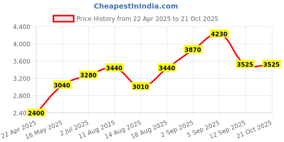 tatacliq.com Shaya Rani UdaymatiKostha Window Earrings in Oxidised 925 Silver shaya Price History Graph from 22 Apr 2025 to 21 Oct 2025