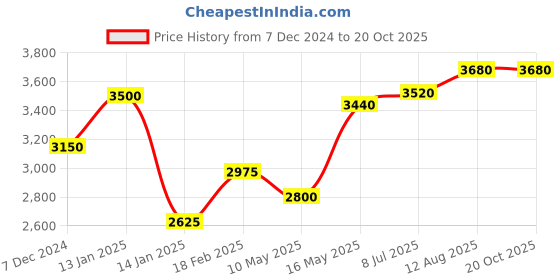 tatacliq.com Shaya rudra earrings in oxidised 925 silver shaya Price History Graph from 7 Dec 2024 to 20 Oct 2025