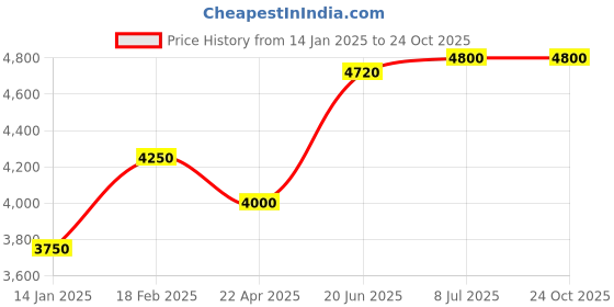 tatacliq.com Shaya rudra necklace in oxidised 925 silver shaya Price History Graph from 14 Jan 2025 to 23 Oct 2025