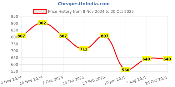 tatacliq.com Shaya rudra nose clip in oxidised 925 silver shaya Price History Graph from 8 Nov 2024 to 20 Oct 2025