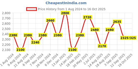 tatacliq.com shaya Sanna Huvu Ring in Dual Plated 925 Silver shaya Price History Graph from 1 Aug 2024 to 16 Oct 2025
