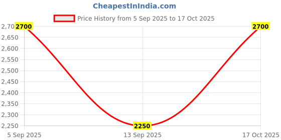tatacliq.com shaya Shaya, Bring in the Cheer Heart Bracelet in 925 Silver shaya Price History Graph from 5 Sep 2025 to 17 Oct 2025