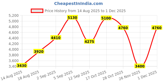 tatacliq.com shaya Shaya, Bring in the Cheer Heart Earrings in 925 Silver shaya Price History Graph from 14 Aug 2025 to 1 Dec 2025