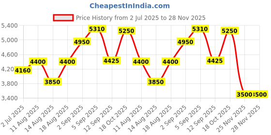tatacliq.com shaya Shaya, Bring in the Hugs Heart Ear Cuffs in 925 Silver shaya Price History Graph from 2 Jul 2025 to 28 Nov 2025