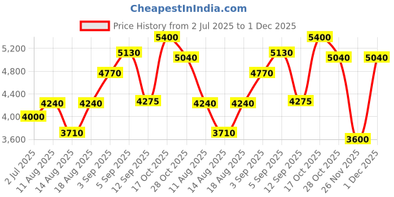 tatacliq.com shaya Shaya, Bring in the Joy Heart Earrings in 925 Silver shaya Price History Graph from 2 Jul 2025 to 1 Dec 2025