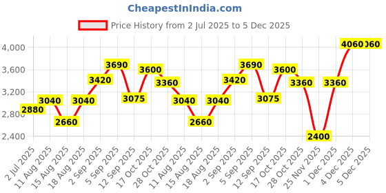 tatacliq.com shaya Shaya, Bring in the Kindness Heart Necklace in 925 Silver shaya Price History Graph from 2 Jul 2025 to 5 Dec 2025