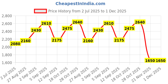 tatacliq.com shaya Shaya, Bring in the Laughter Heart Ear Clips in 925 Silver shaya Price History Graph from 2 Jul 2025 to 30 Nov 2025