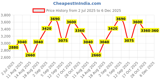 tatacliq.com shaya Shaya, Bring in the Laughter Heart Earrings in 925 Silver shaya Price History Graph from 2 Jul 2025 to 5 Dec 2025