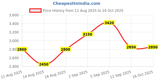 tatacliq.com shaya Shaya, Bring in the Laughter Heart Ring in 925 Silver shaya Price History Graph from 11 Aug 2025 to 15 Oct 2025