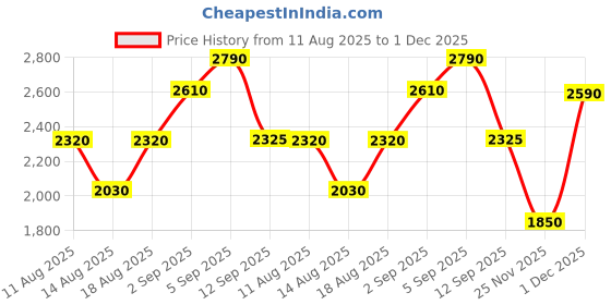 tatacliq.com shaya Shaya, Bring in the Little Things Heart Earrings in 925 Silver shaya Price History Graph from 11 Aug 2025 to 1 Dec 2025