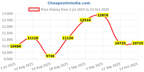 tatacliq.com shaya Shaya, Bring in the Memories Heart Anklets in 925 Silver shaya Price History Graph from 2 Jul 2025 to 13 Oct 2025
