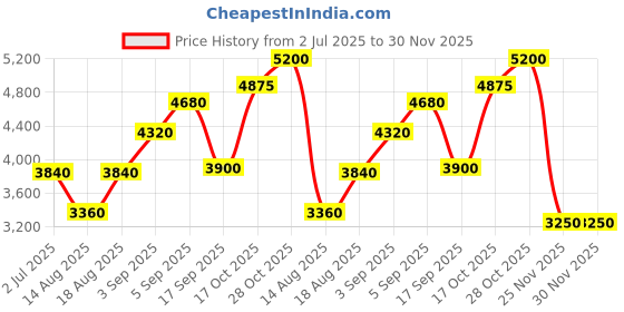 tatacliq.com shaya Shaya, Bring in the Memories Heart Bracelet in 925 Silver shaya Price History Graph from 2 Jul 2025 to 30 Nov 2025
